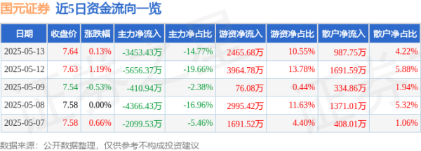 金富宝 股票行情快报：国元证券（000728）5月13日主力资金净卖出3453.43万元